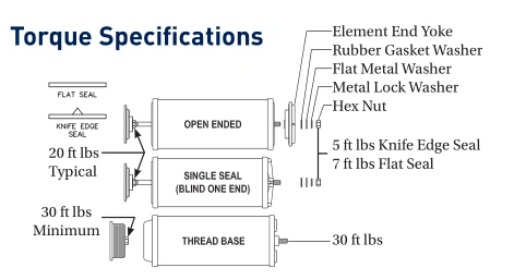 HCP-43610 Coalescer Filter Replacementfor Industrial Fuel, Oil & Water  Separation 