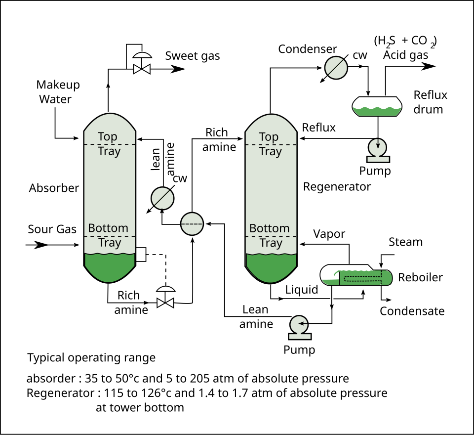 AmineTreating.svg.webp